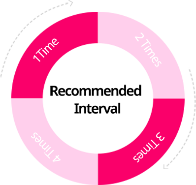 ルプロの推奨施術周期– 12週間間隔で35回の施術説明