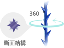 360度立体型3D突起構造を持つミント糸リフトの断面構造